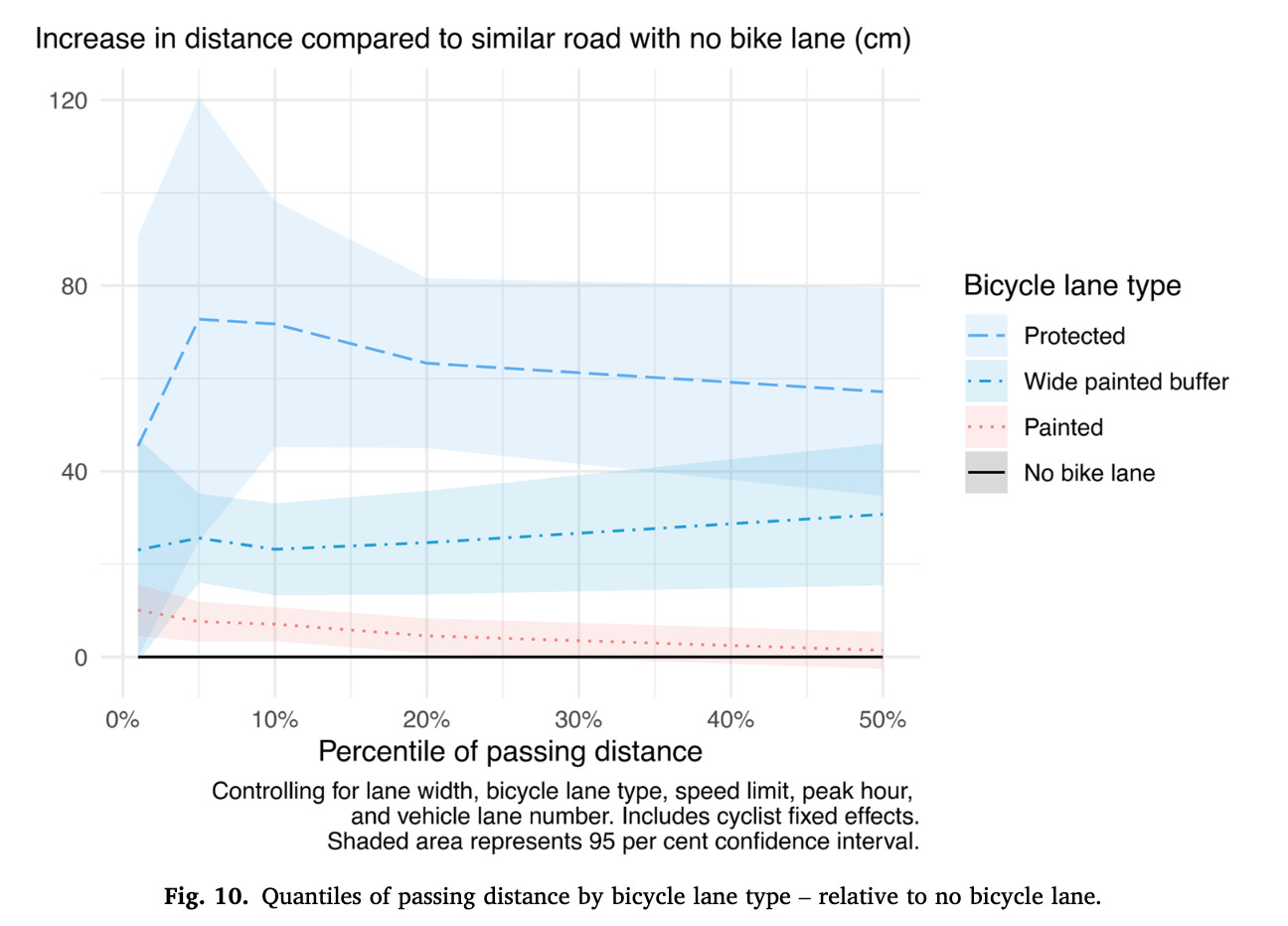 Passing distance with and without bike lanes