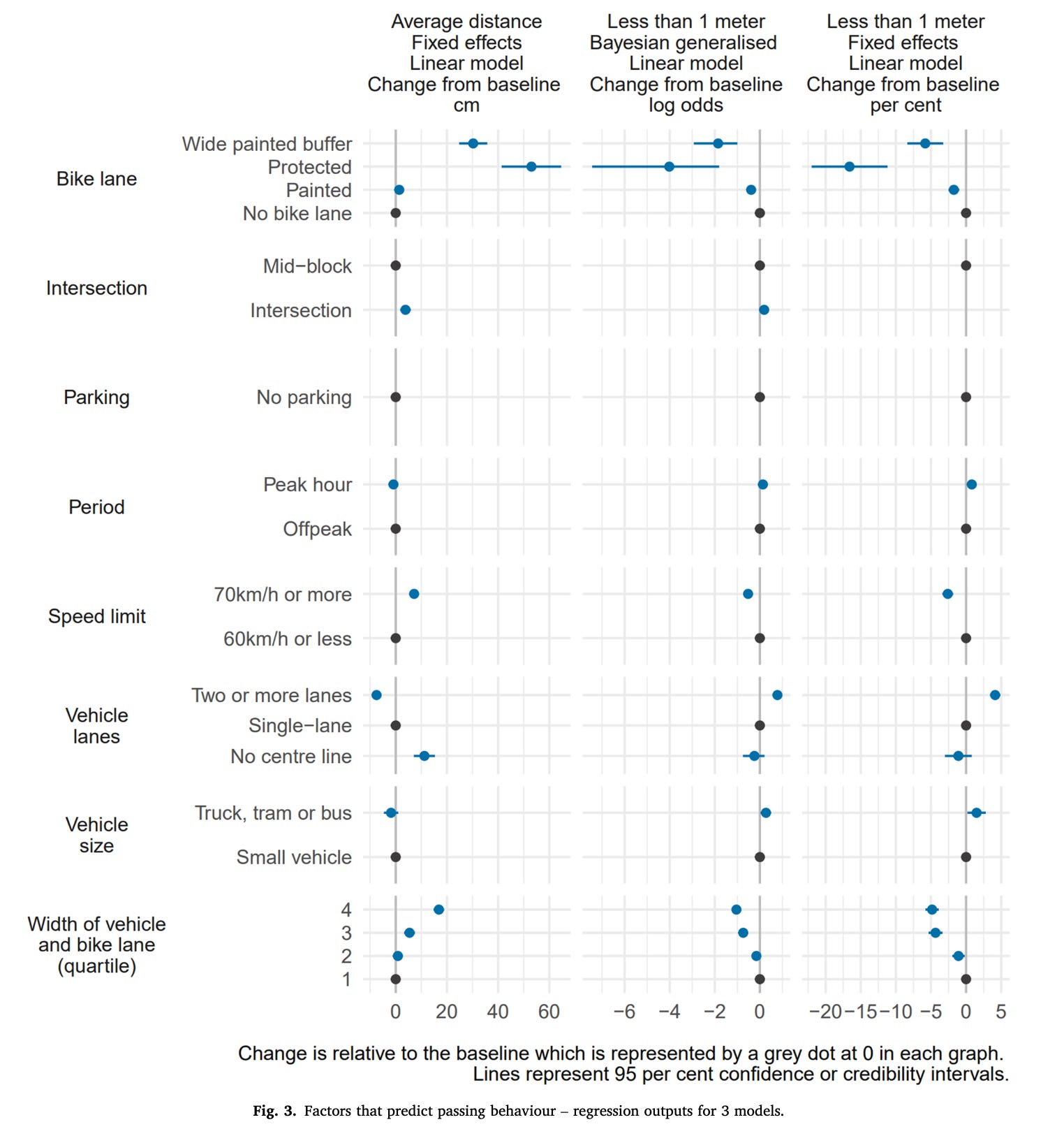 Factors that predict passing distance