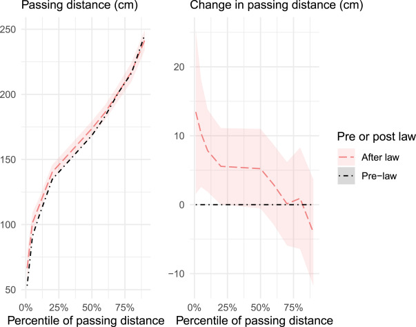 Passing distance on low speed roads before and after minimum passing distance law
